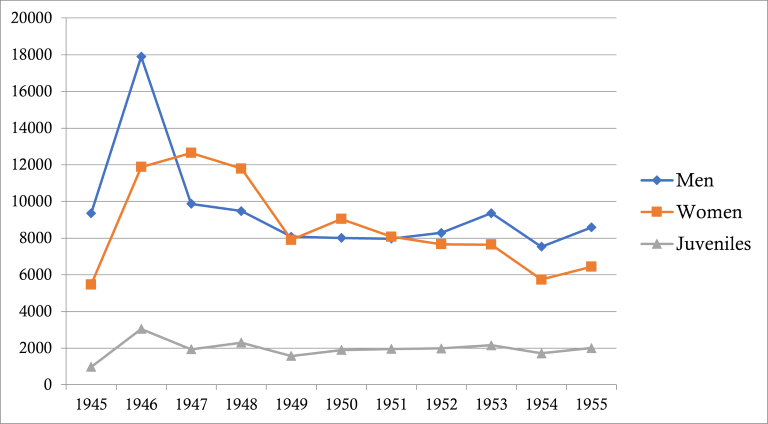 grafico disoccupazione trieste 1945-1955