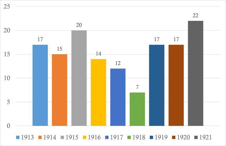 Number of female fishmongers present in the Trieste fish market between 1913 and 1921