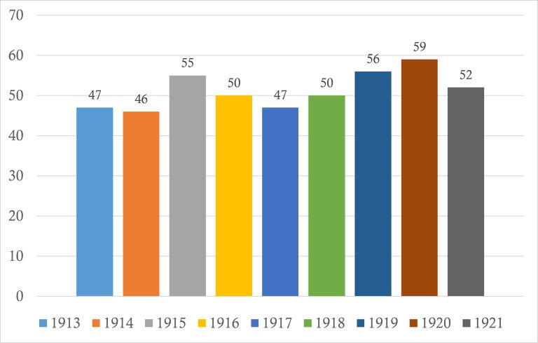 Number of venderigole who sold fish products in the open-air markets between 1913 and 1921