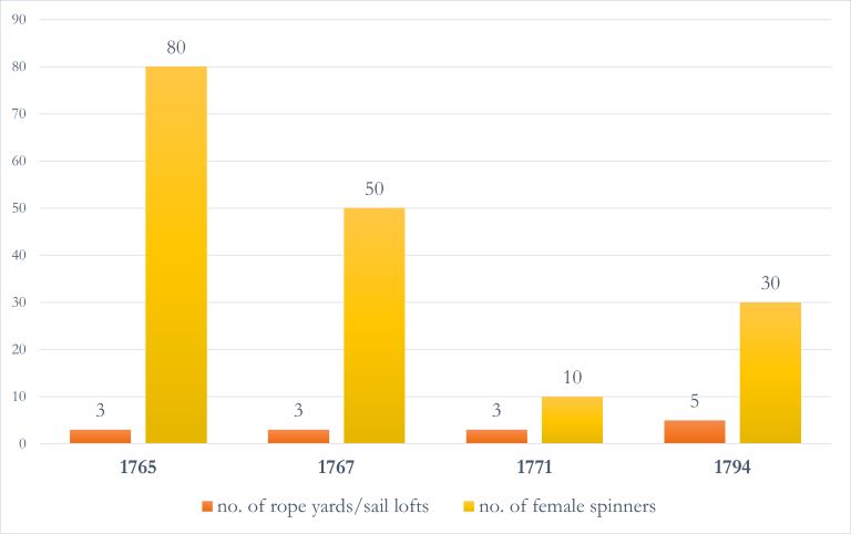 chart of the number of rope yards and sail lofts and the number of female workers employed