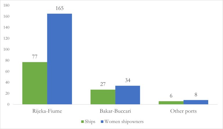 grafico mostra il numero di donne, quello di navi di lungo corso delle quali queste possedevano quote di proprietà e i relativi porti di competenza sulle coste ungaro-croate dell’Impero dagli anni ’90 del XIX secolo al primo decennio del XX secolo